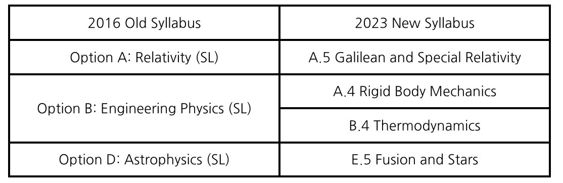 이전 물리 Option과 새 실러버스 단원 대응표: Relativity는 A.5, Engineering Physics는 A.4와 B.4, Astrophysics는 E.5