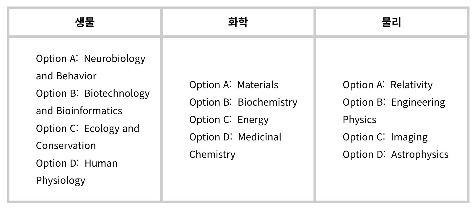 이전 과정의 과목별 Option 목록: 생물, 화학, 물리 각각 A-D 네 개